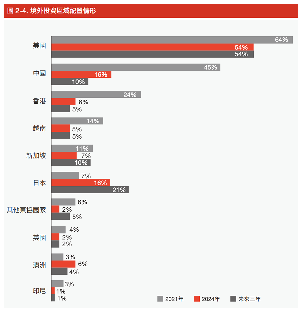 海外資產配置。圖／取自《2026台灣超高資產客群財富洞察報告》