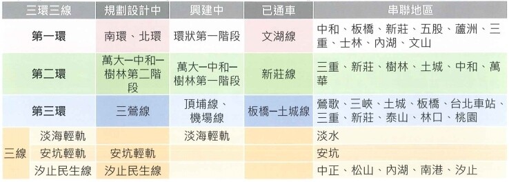 捷運　三環三線整理表