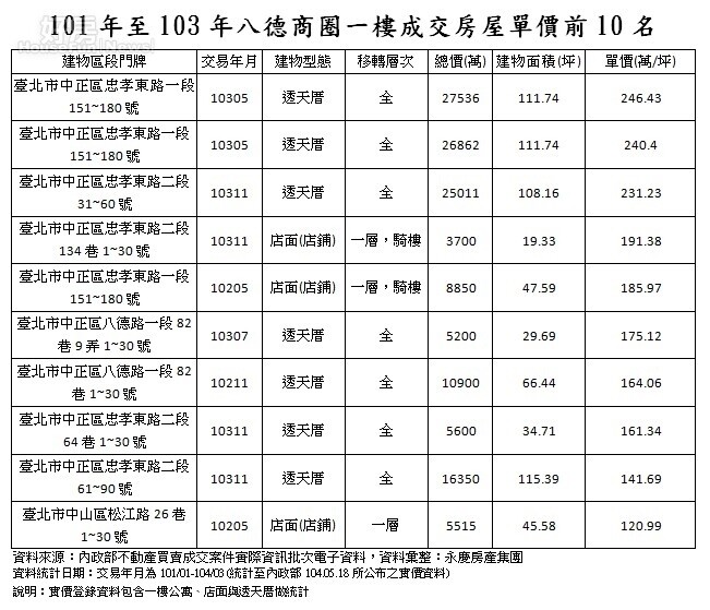 101年至103年八德商圈一樓成交房屋單價前10名