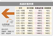 財改過關　高鐵北高降回1490元