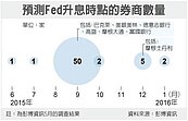 Fed升息時機　等到9月再說